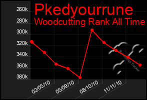 Total Graph of Pkedyourrune