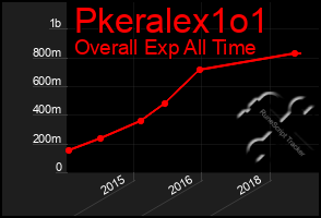 Total Graph of Pkeralex1o1