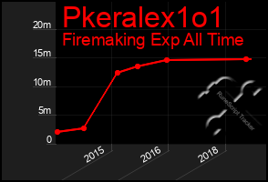 Total Graph of Pkeralex1o1