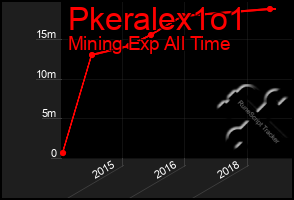 Total Graph of Pkeralex1o1