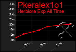 Total Graph of Pkeralex1o1