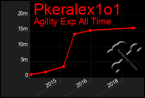 Total Graph of Pkeralex1o1