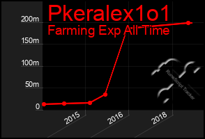 Total Graph of Pkeralex1o1