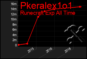 Total Graph of Pkeralex1o1