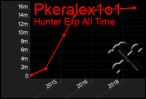 Total Graph of Pkeralex1o1