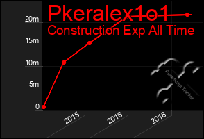 Total Graph of Pkeralex1o1