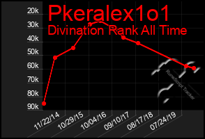 Total Graph of Pkeralex1o1