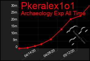 Total Graph of Pkeralex1o1