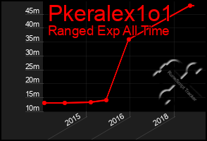 Total Graph of Pkeralex1o1