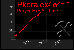 Total Graph of Pkeralex1o1