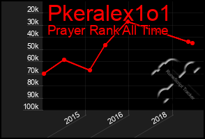 Total Graph of Pkeralex1o1