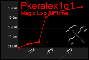 Total Graph of Pkeralex1o1