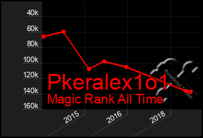 Total Graph of Pkeralex1o1