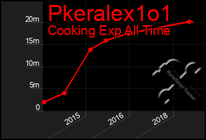 Total Graph of Pkeralex1o1