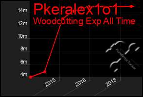 Total Graph of Pkeralex1o1