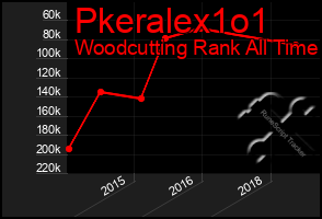 Total Graph of Pkeralex1o1