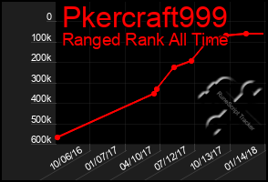 Total Graph of Pkercraft999