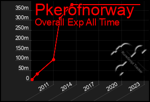 Total Graph of Pkerofnorway