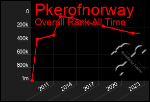 Total Graph of Pkerofnorway