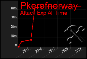 Total Graph of Pkerofnorway