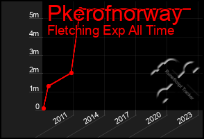 Total Graph of Pkerofnorway