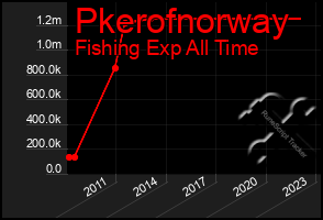 Total Graph of Pkerofnorway