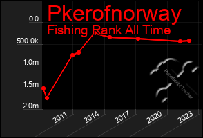 Total Graph of Pkerofnorway