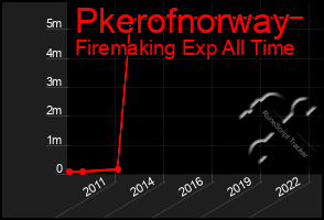 Total Graph of Pkerofnorway