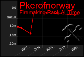 Total Graph of Pkerofnorway