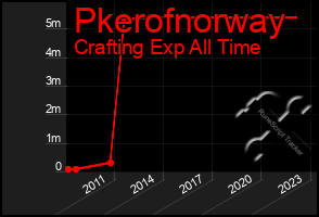 Total Graph of Pkerofnorway