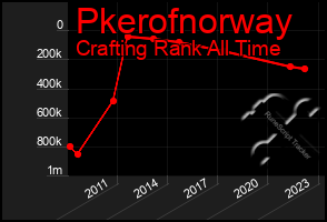 Total Graph of Pkerofnorway