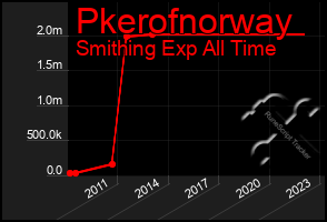 Total Graph of Pkerofnorway