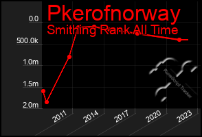 Total Graph of Pkerofnorway