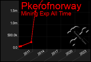 Total Graph of Pkerofnorway