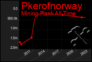 Total Graph of Pkerofnorway