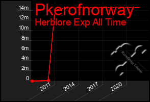 Total Graph of Pkerofnorway