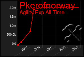 Total Graph of Pkerofnorway