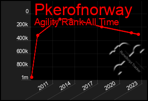 Total Graph of Pkerofnorway