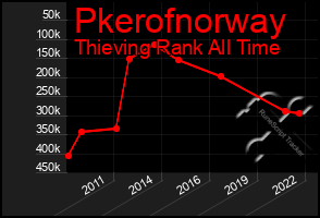 Total Graph of Pkerofnorway