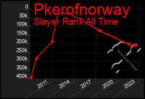 Total Graph of Pkerofnorway