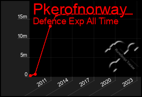 Total Graph of Pkerofnorway