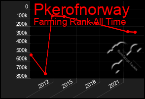 Total Graph of Pkerofnorway