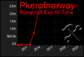 Total Graph of Pkerofnorway