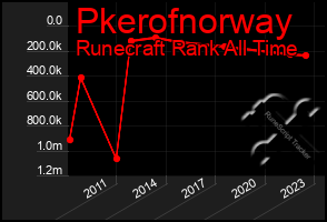 Total Graph of Pkerofnorway