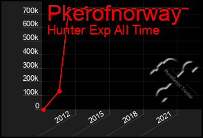 Total Graph of Pkerofnorway