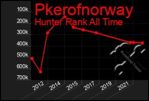 Total Graph of Pkerofnorway