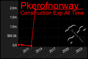 Total Graph of Pkerofnorway