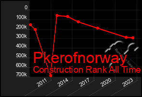 Total Graph of Pkerofnorway