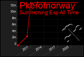 Total Graph of Pkerofnorway