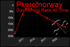 Total Graph of Pkerofnorway